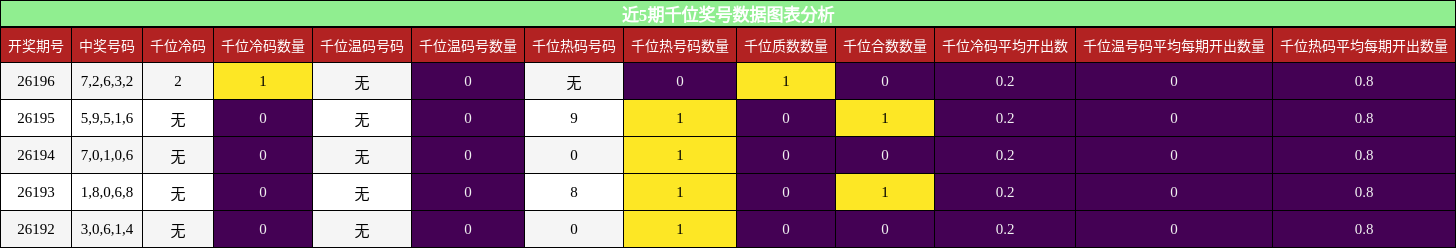 近5期千位奖号分析