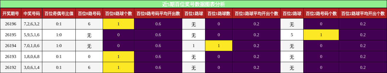 近5期百位奖号分析