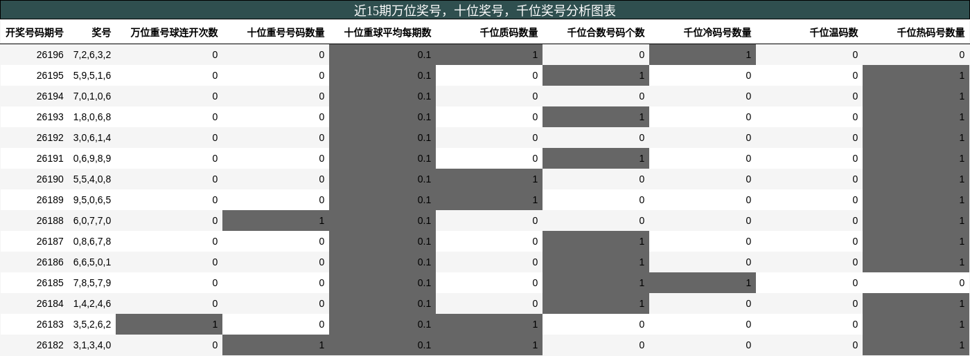 万位奖号分析,十位奖号分析,千位奖号分析