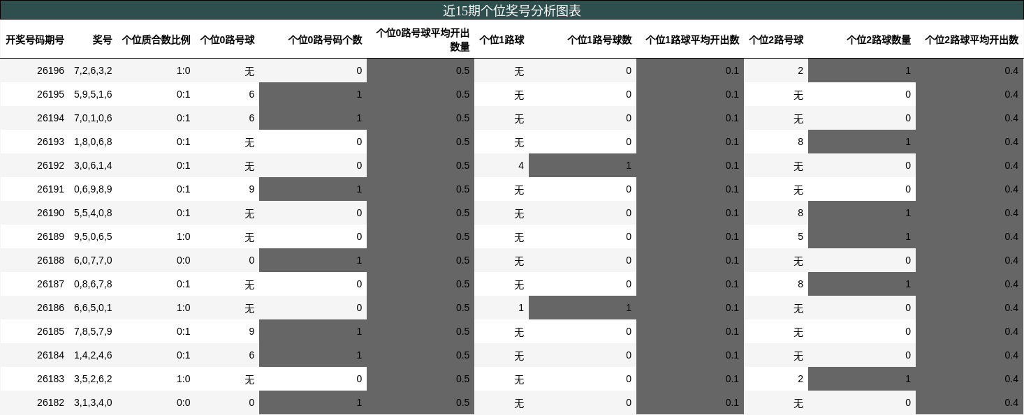 个位奖号分析