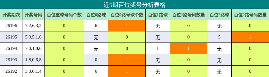 近5期百位奖号分析表格