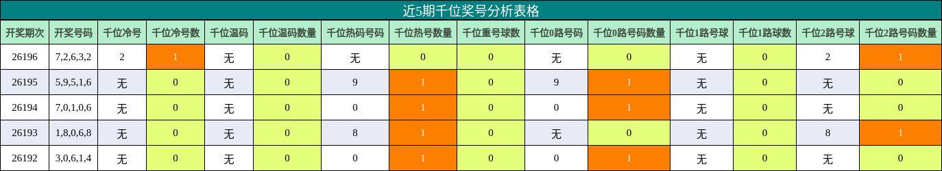 近5期千位奖号分析表格