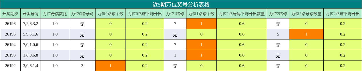近5期万位奖号分析表格