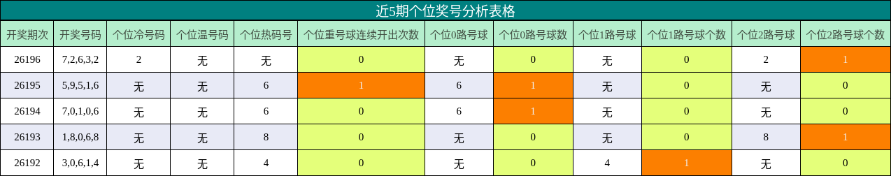 近5期个位奖号分析表格