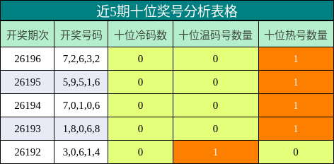 近5期十位奖号分析表格