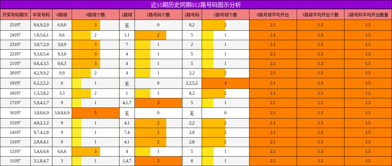 012路号码分析