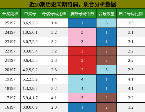 奇偶分析,质合分析