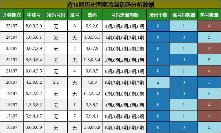 冷温热码分析