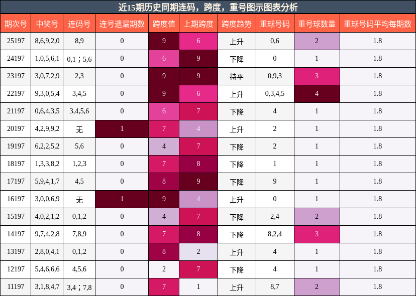 连码分析,跨度分析,重号分析