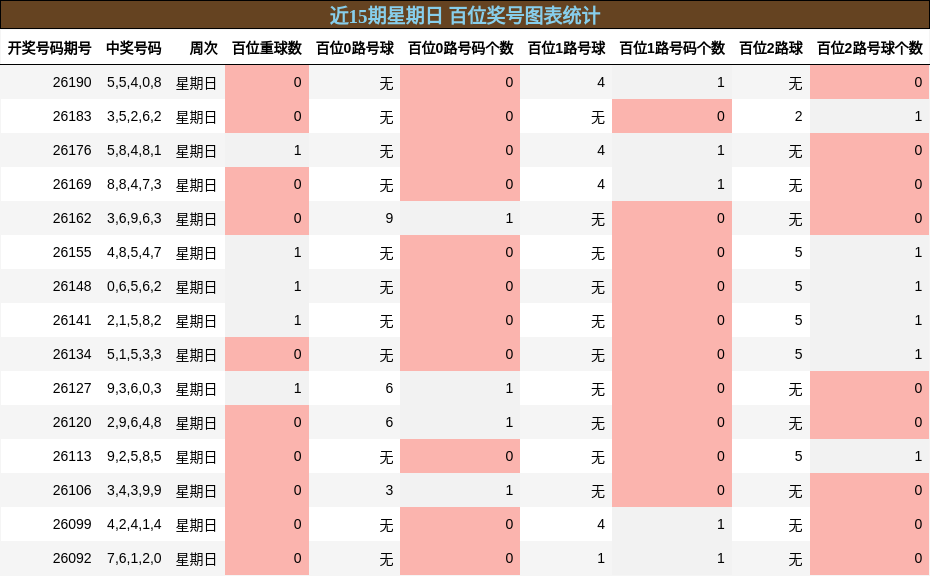近15期星期日 百位奖号图表统计