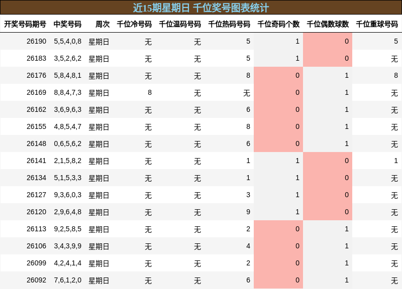 近15期星期日 千位奖号图表统计