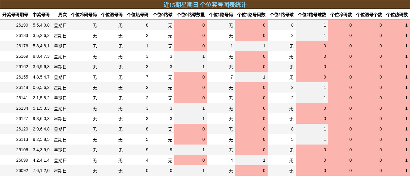 近15期星期日 个位奖号图表统计
