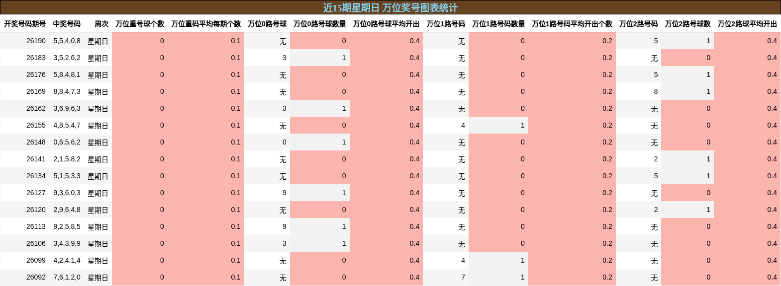 近15期星期日 万位奖号图表统计