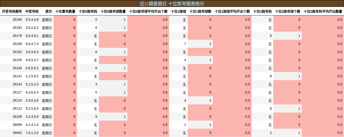 近15期星期日 十位奖号图表统计