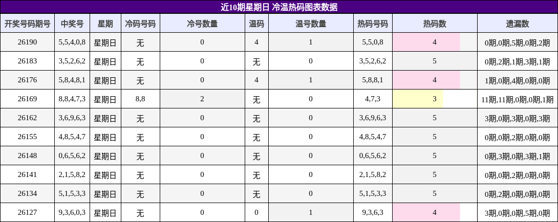 冷温热码分析