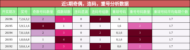奇偶分析,连码分析,重号分析