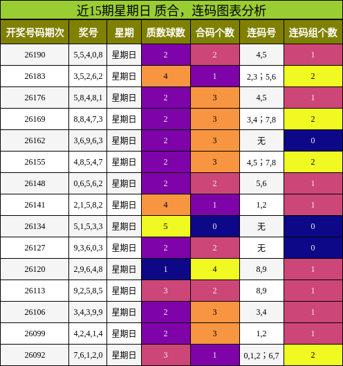 近15期星期日 质合,连码图表分析