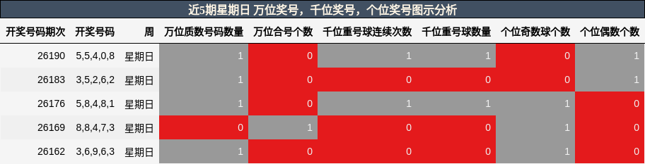 近5期星期日 万位奖号，千位奖号，个位奖号图示分析