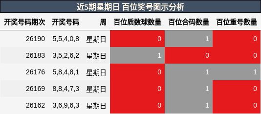 近5期星期日 百位奖号图示分析