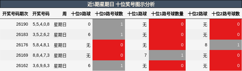 近5期星期日 十位奖号图示分析