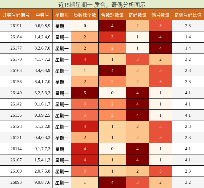 近15期星期一 质合分析，奇偶分析图示