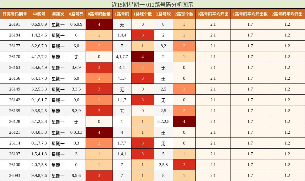 近15期星期一 012路号码分析图示