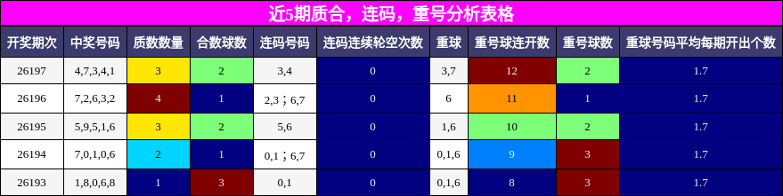 近5期质合,连码,重号分析表格