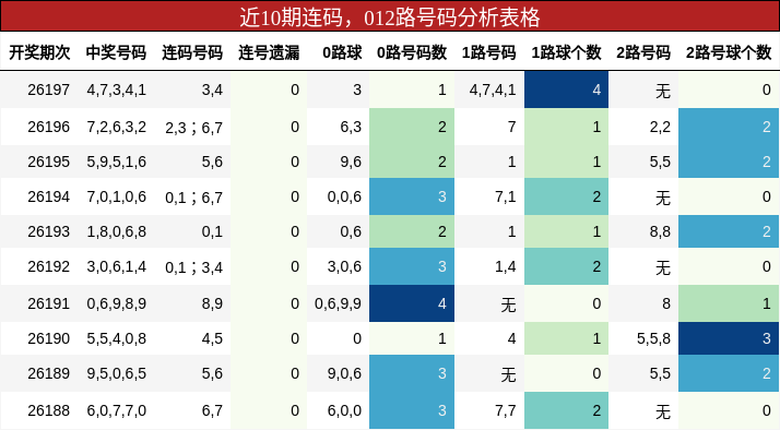 近10期连码,012路号码分析表格