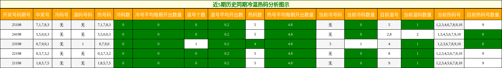 冷温热码分析