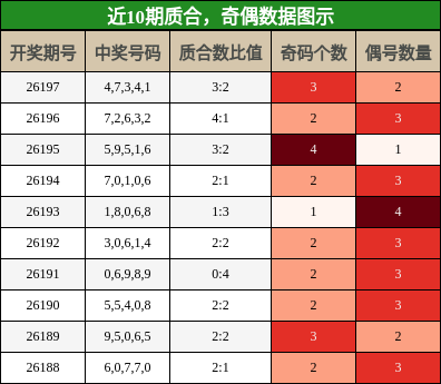 近10期质合，奇偶数据图示