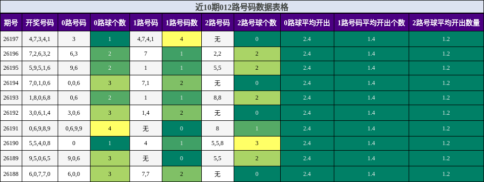 012路号码分析