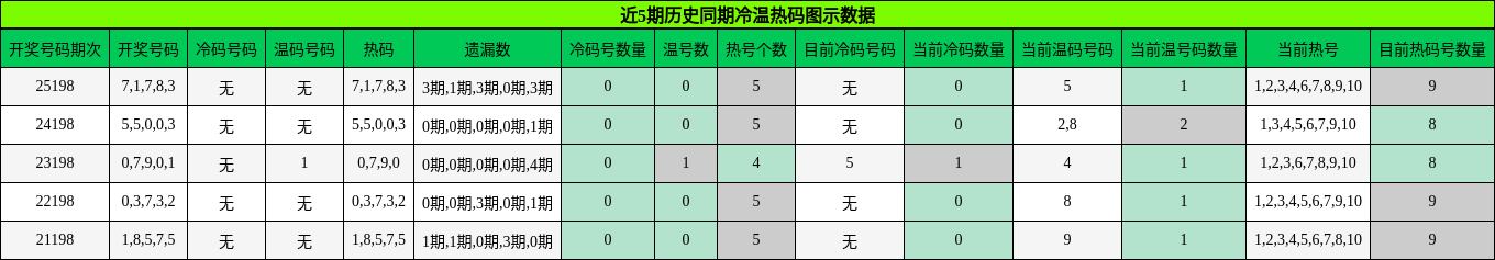 冷温热码分析