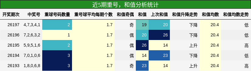 重号分析，和值分析