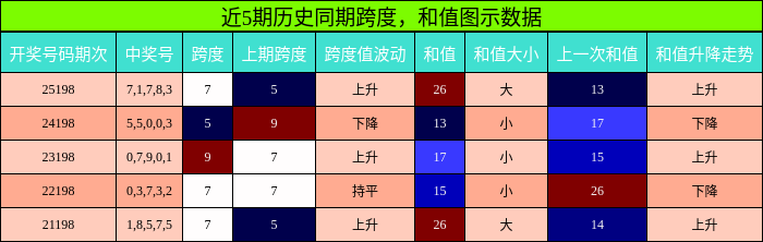 跨度分析，和值分析