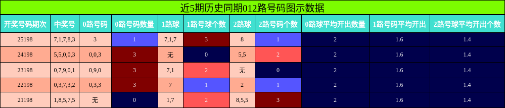 012路号码分析
