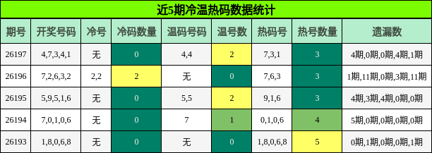 冷温热码分析