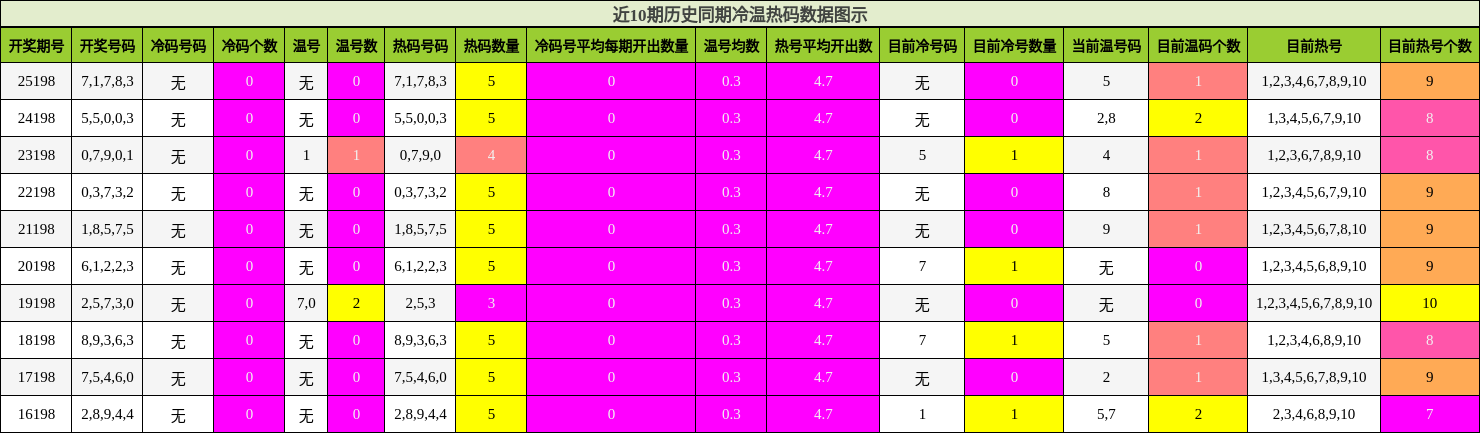 冷温热码分析