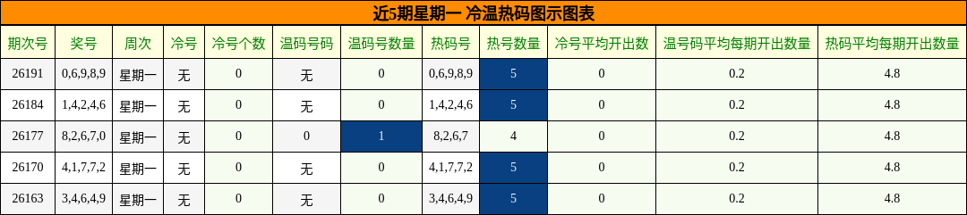 冷温热码分析