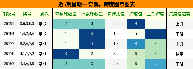 奇偶分析,跨度分析