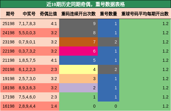 奇偶分析,重号分析