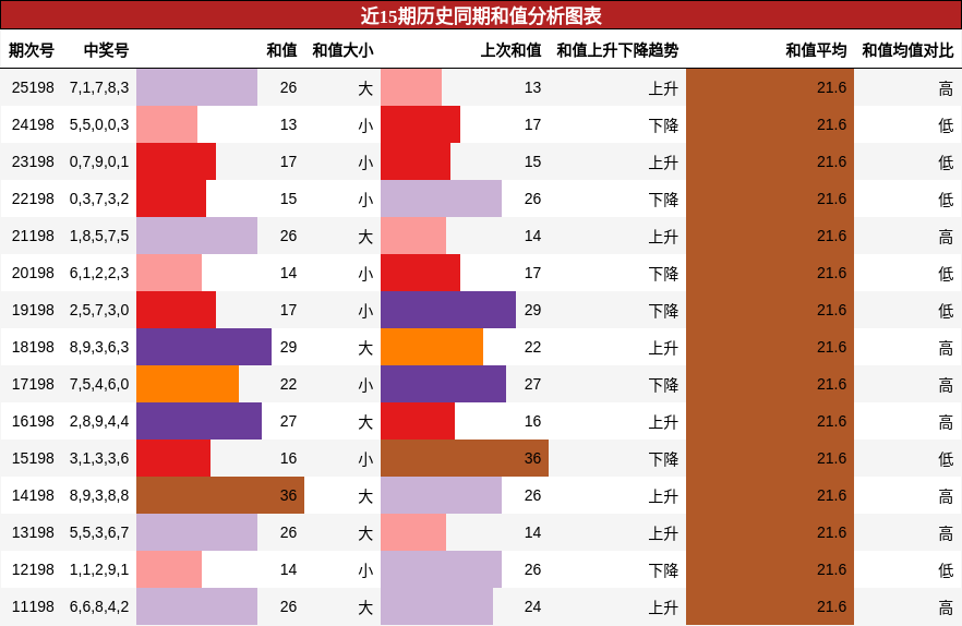 和值分析