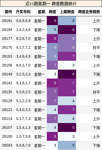 跨度分析