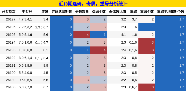 连码分析,奇偶分析,重号分析