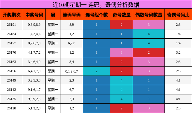 连码分析，奇偶分析