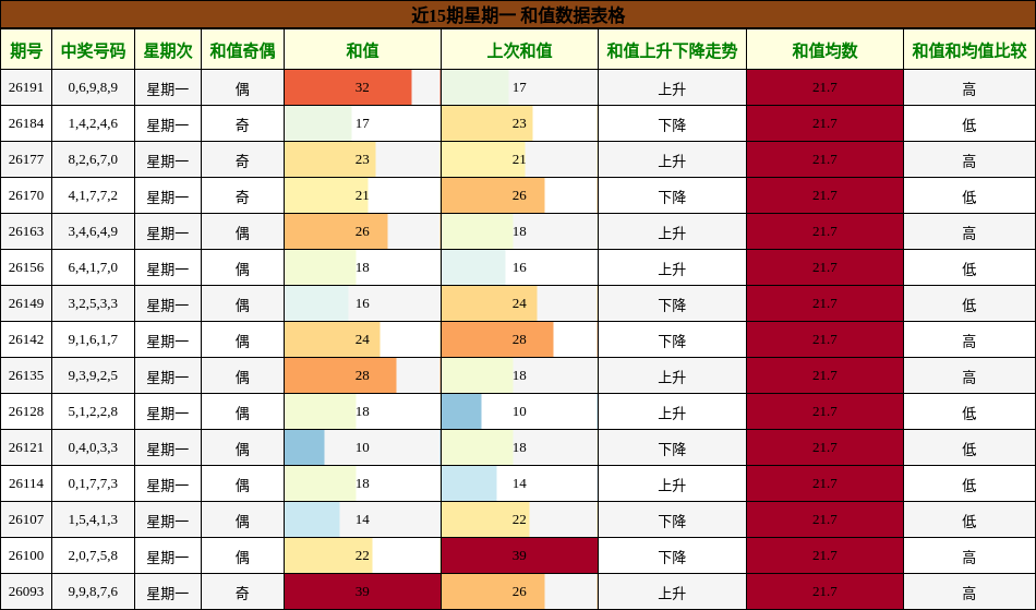 近15期星期一 和值数据表格
