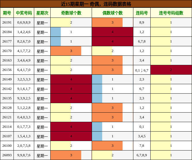 近15期星期一 奇偶，连码数据表格