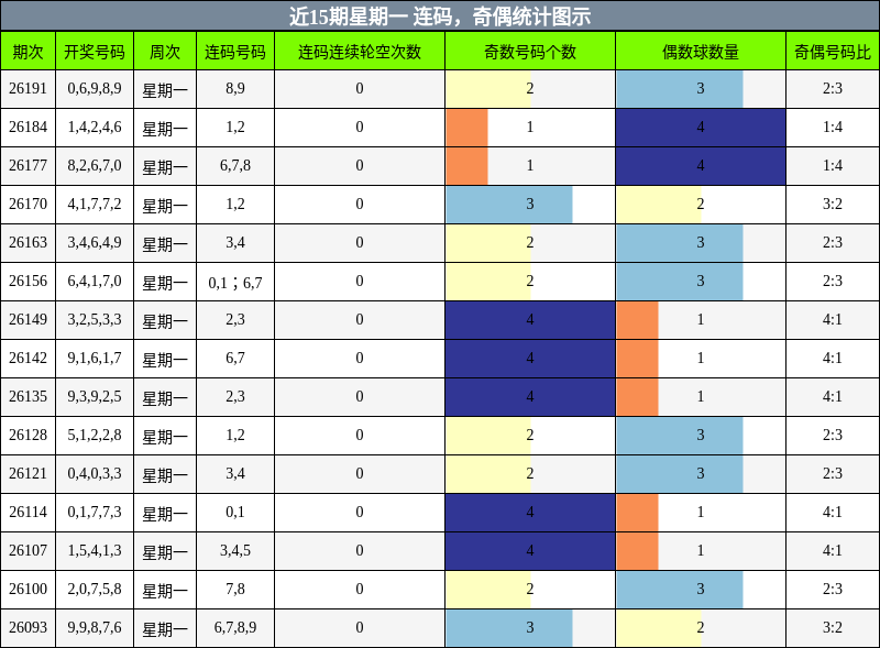 连码分析,奇偶分析