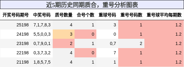 质合分析,重号分析