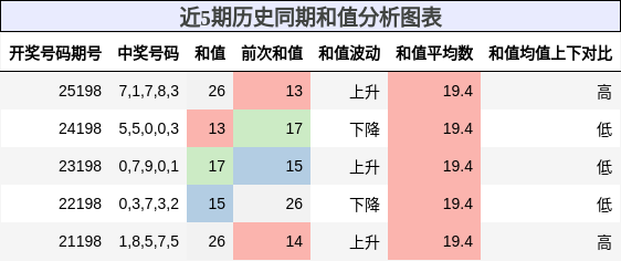 和值分析