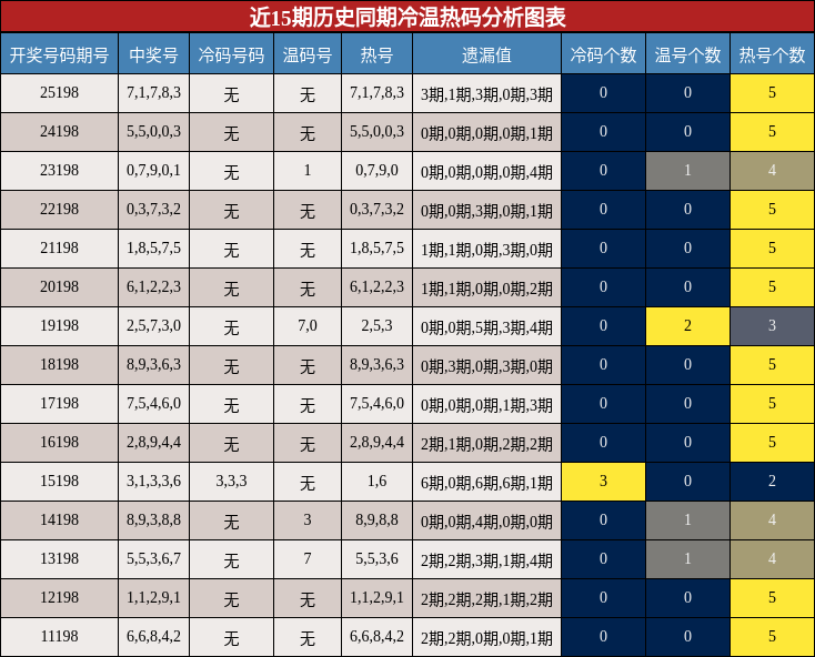 冷温热码分析
